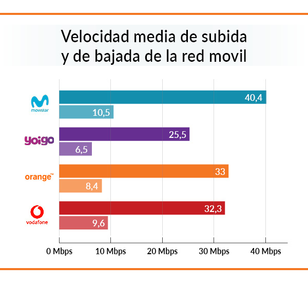 velocidad red coberapp